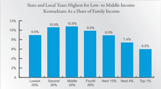 Includes all state and local taxes for non-elderly households in Kentucky - Source: Institute for Taxation and Economic Policy, 2015