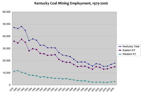 coal employment ky 1979-2006